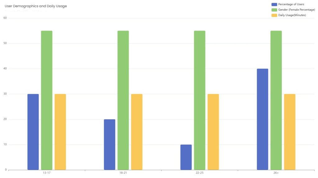 Snapchat user data graph