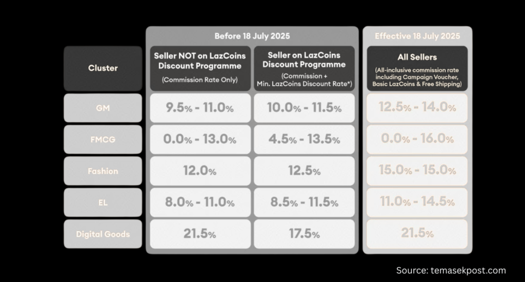 Lazada fee structure