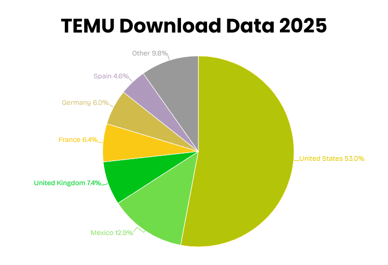 TEMU Download Data 2025