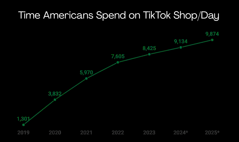 Time Americans Spend on TikTok ShopDay