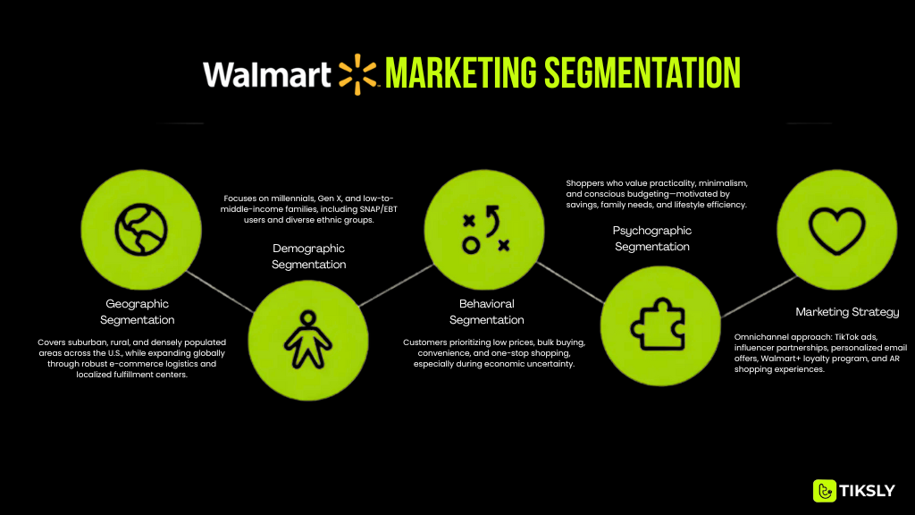 Walmart Marketing Segmentation