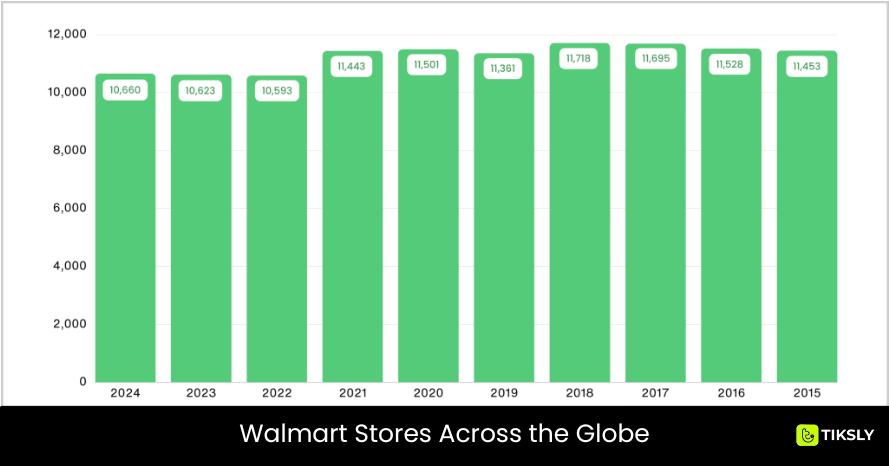 Walmart Stores Across the Globe