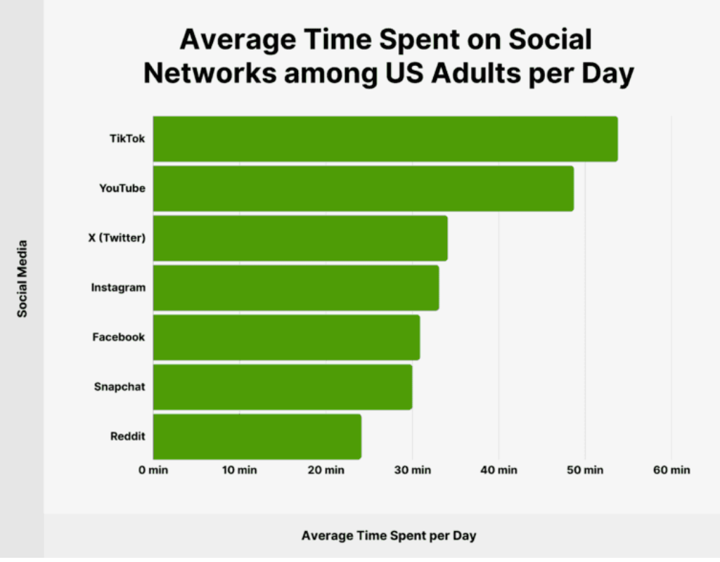 Average time spent on social networking