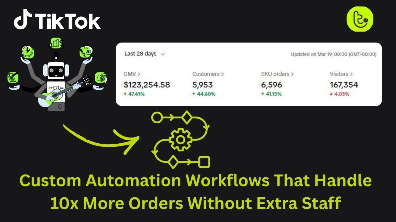 Custom Automation Workflows That Handle 10x More Orders Without Extra Staff